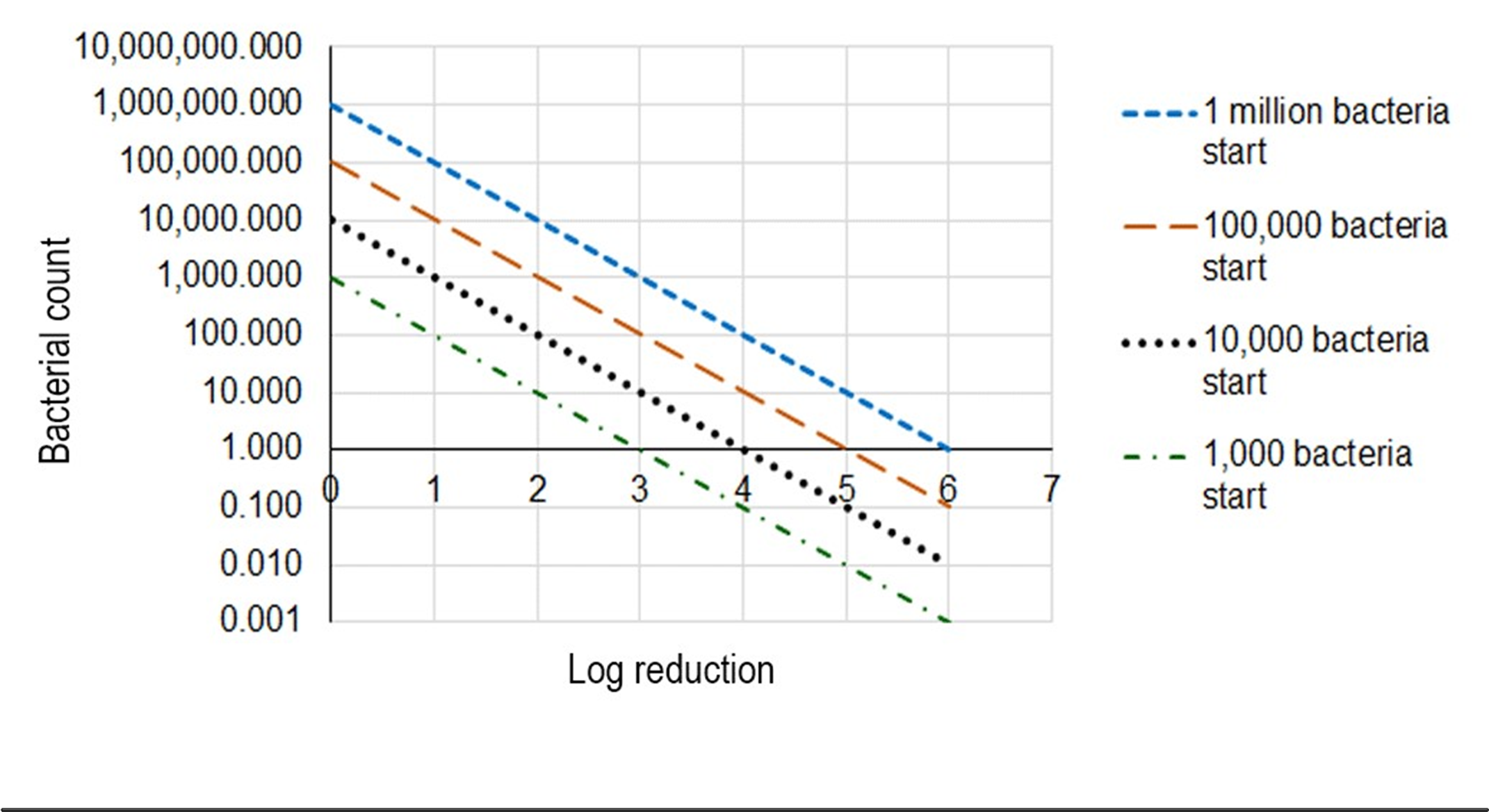 annex-2-logarithmic-reduction-food-standards-agency